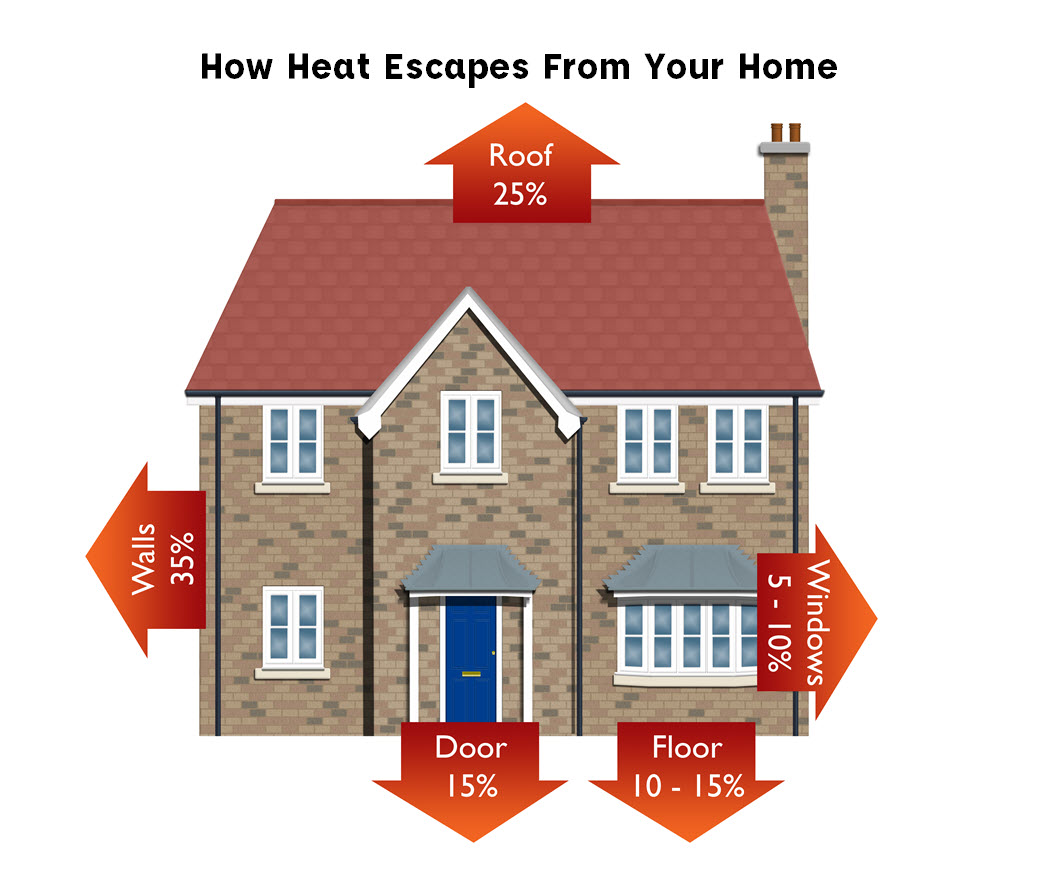 What You Need To Know To Stop Heat Loss At Home